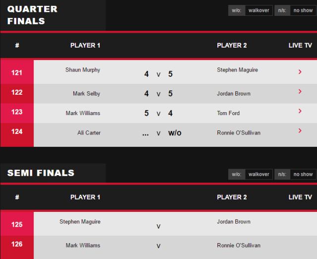 开云体育app-威尔士赛四强诞生 奥沙利文“收礼”将战威廉姆斯